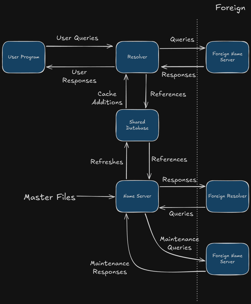 DNS Workflow