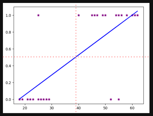 binary line reg
