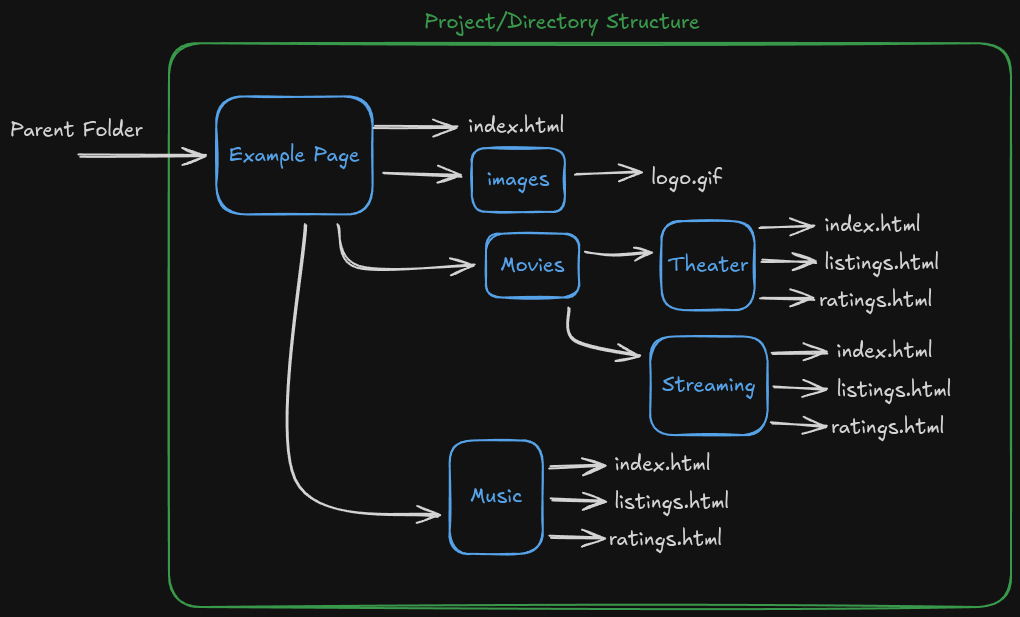 example_directory