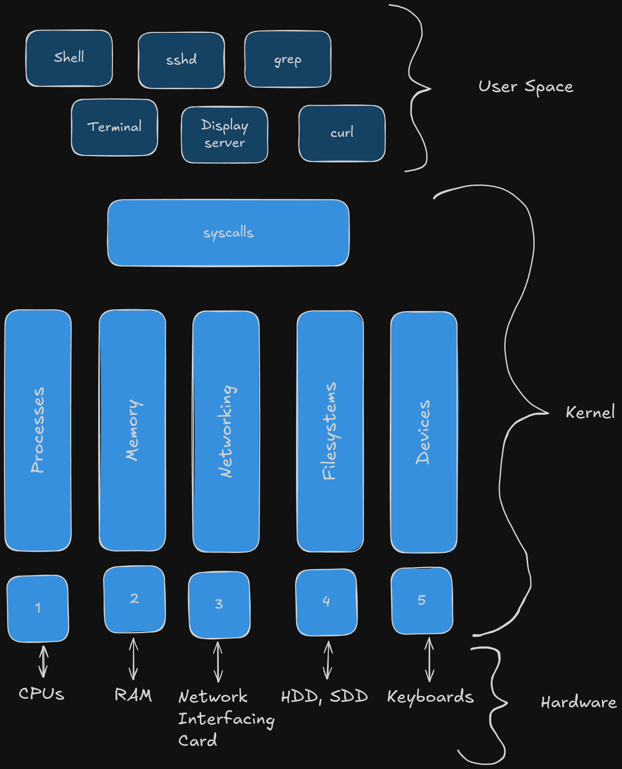 Linux Architecture